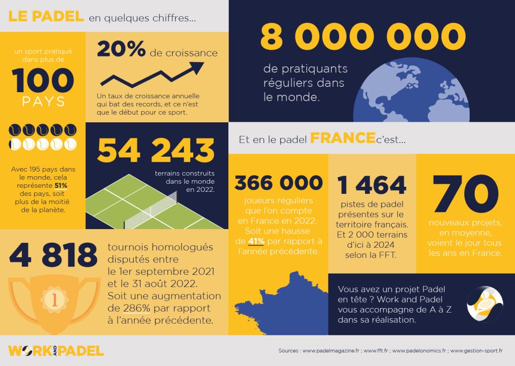 Photo - Padel, a fast-growing sport! Padel infographic padel graphics